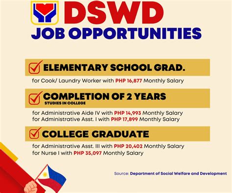DSWD Region 5 Hiring: Job Openings until August 31, .